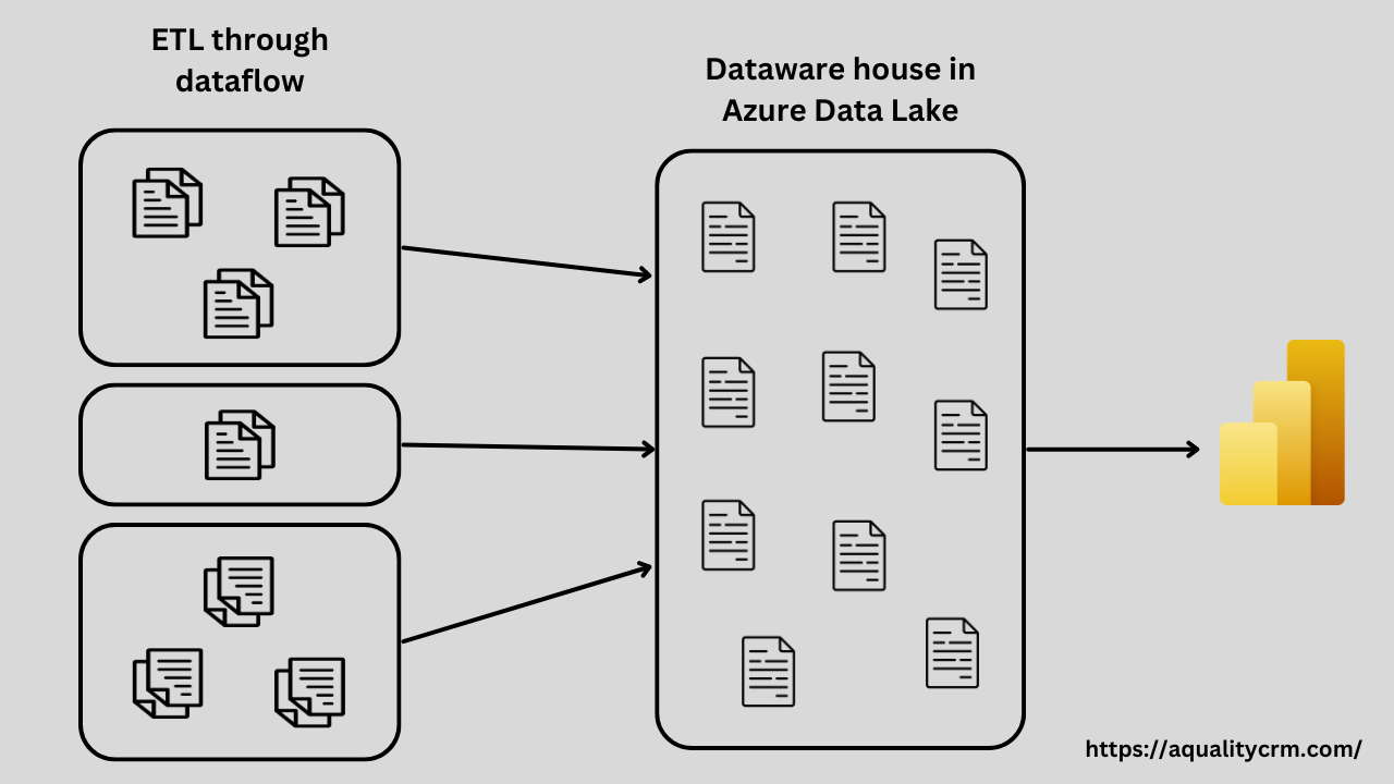 What are dataflows in multiple Microsoft products